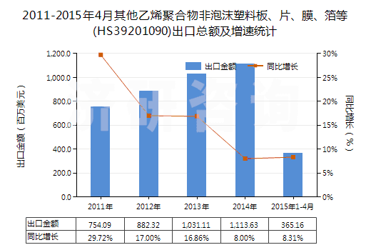 2011-2015年4月其他乙烯聚合物非泡沫塑料板、片、膜、箔等(HS39201090)出口總額及增速統(tǒng)計(jì)